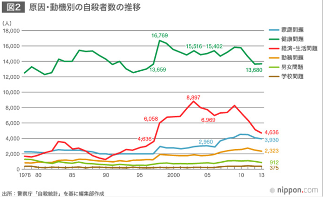 自殺原因のデータ