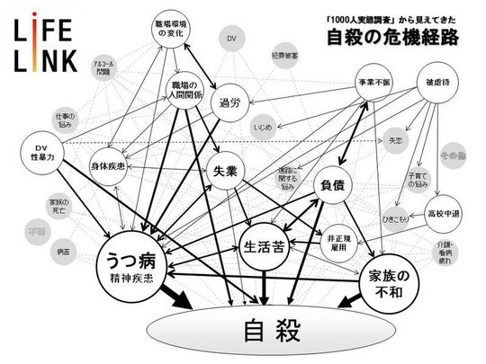 自殺へ至る原因の相関図