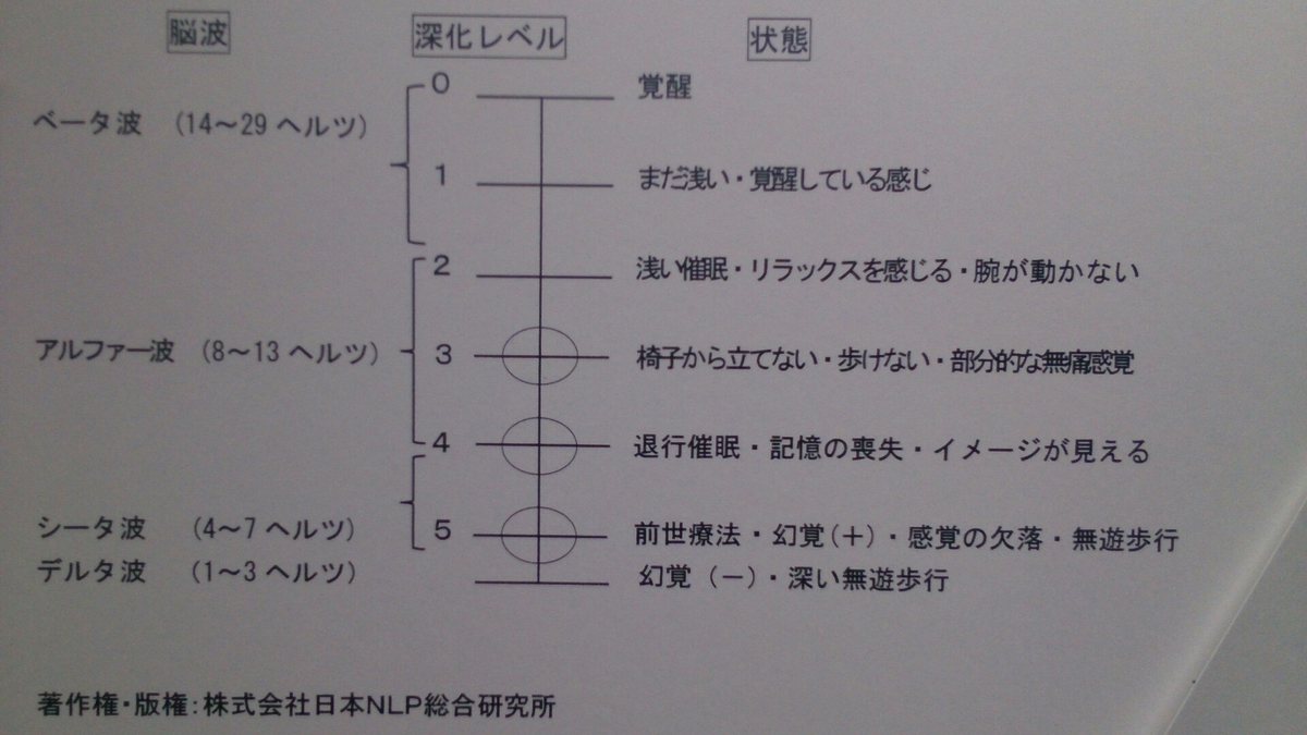 催眠のレベル図