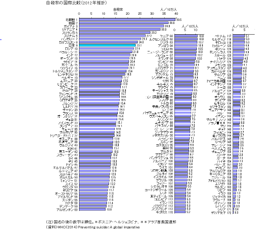 世界の自殺率統計